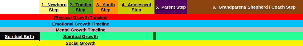 An image was here of a timeline identical to the one above, but the difference is that this one is animated with arrows flashing.  The arrows mark the commissioning point in the process of spiritual growth.  This point also coincides with the beginning of the parenting step.